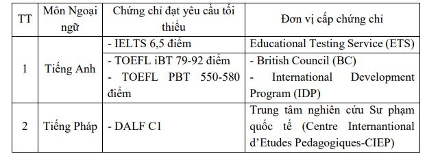 Yêu cầu về chứng chỉ ngoại ngữ.