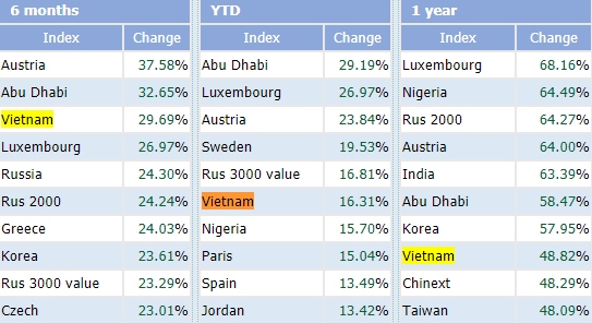 vietnam stock market among world s best performers in jan-may picture 1