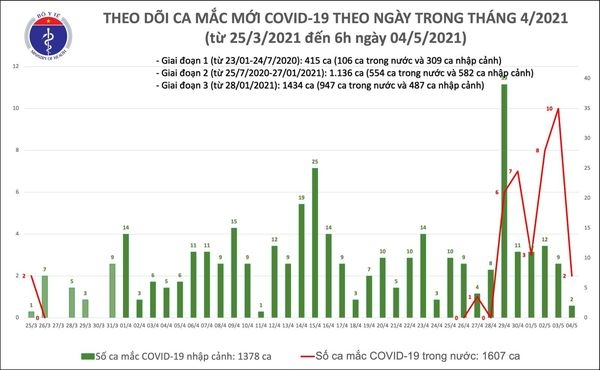 sang 4 5, them 2 ca covid-19 cong dong, ca o ha noi lien quan den chuyen gia trung quoc hinh anh 1