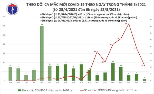 sang 12 5, co them 33 ca mac covid-19 tai cac khu vuc da cach ly, phong toa hinh anh 1