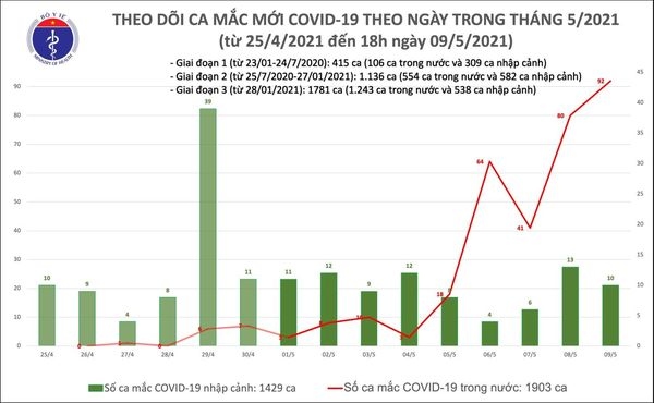 chieu 9 5, ghi nhan 77 ca mac covid-19 trong cong dong tai 9 tinh, thanh pho hinh anh 1