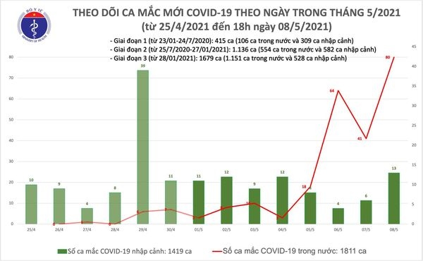 chieu 8 5, ghi nhan 65 ca mac trong cong dong tai 13 tinh, thanh pho hinh anh 1