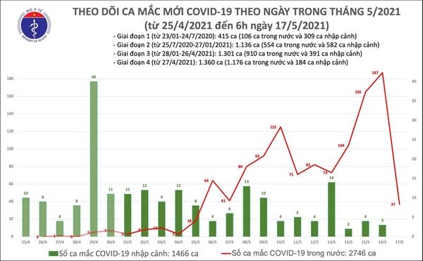 sang 17 5 them 37 ca mac covid-19, chu yeu o bac giang va bac ninh hinh anh 1