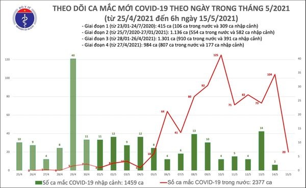 sang 15 5, co 20 ca mac moi covid-19, rieng bac giang 15 ca hinh anh 1