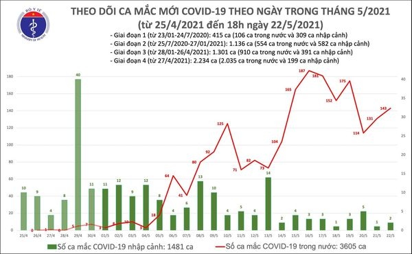 chieu 22 5, them 73 ca mac covid-19 moi, rieng bac giang ghi nhan 39 ca hinh anh 1