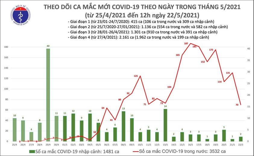 trong 6 gio qua, viet nam co them 52 ca mac covid-19 moi hinh anh 1