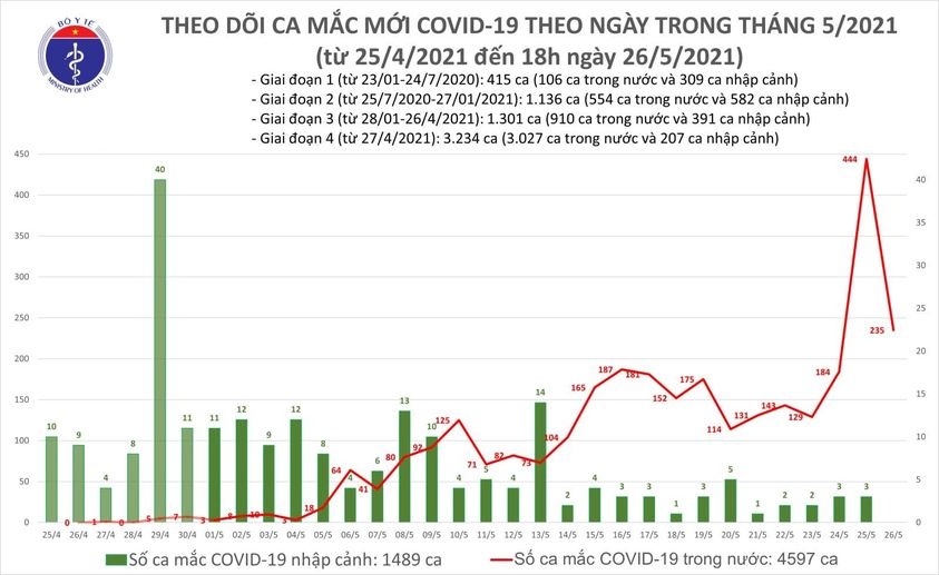 chieu 26 5, co 115 ca mac covid-19 moi, rieng bac ninh co 64 ca hinh anh 1