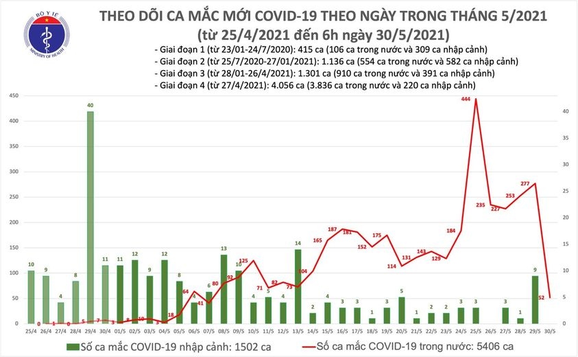 sang 30 5, viet nam co 52 ca mac covid-19 moi trong do bac giang 35 ca hinh anh 1