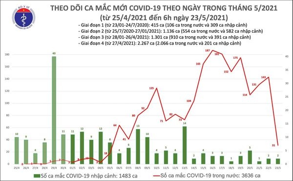 sang 23 5, co 31 ca mac moi covid-19 tai bac ninh va ninh binh hinh anh 1