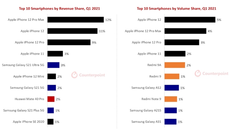 thi truong smartphone lap ky luc doanh thu khi dich benh dan kiem soat hinh anh 2