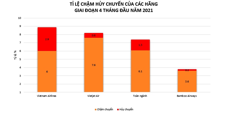 Bamboo Airways là hãng có tỷ lệ chậm chuyến thấp nhất, tương ứng với tỷ lệ 3,6%.