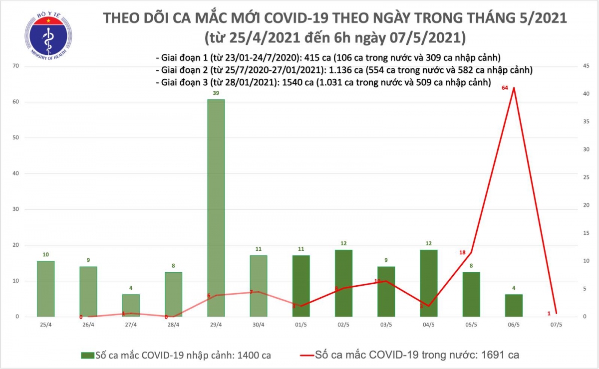 them 1 ca mac covid-19 o thanh hoa lien quan chuyen gia trung quoc hinh anh 1