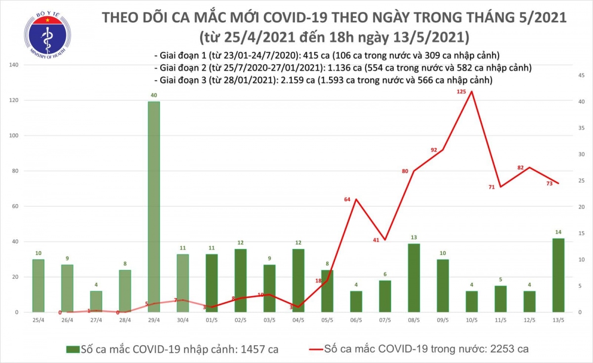 chieu 13 5, viet nam co them 19 ca mac covid-19 trong nuoc hinh anh 1
