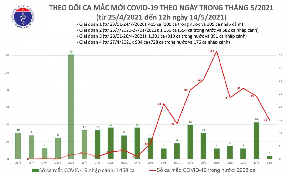 trua 14 5, them 16 ca mac covid-19 trong khu vuc cach ly, phong toa hinh anh 1