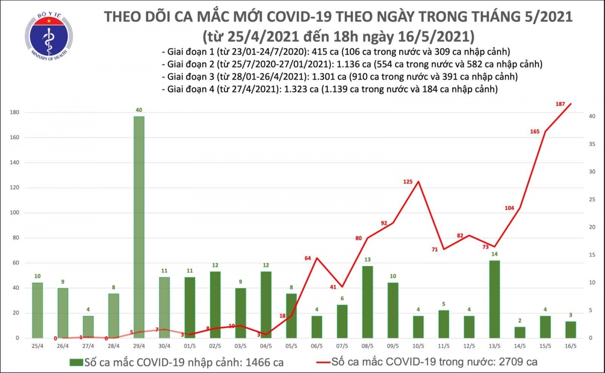 chieu 16 5, viet nam co them 54 ca mac covid-19 trong nuoc hinh anh 1
