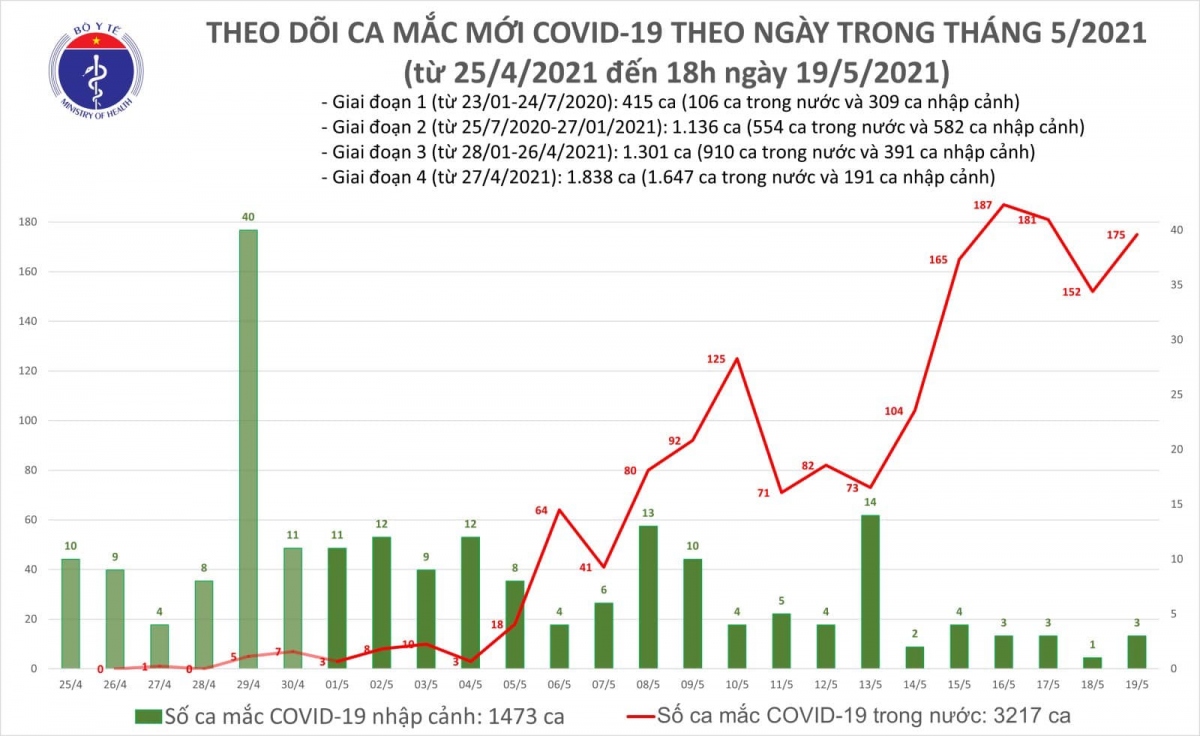 chieu 19 5, co them 109 ca mac covid-19 trong nuoc, rieng bac giang 78 ca hinh anh 1