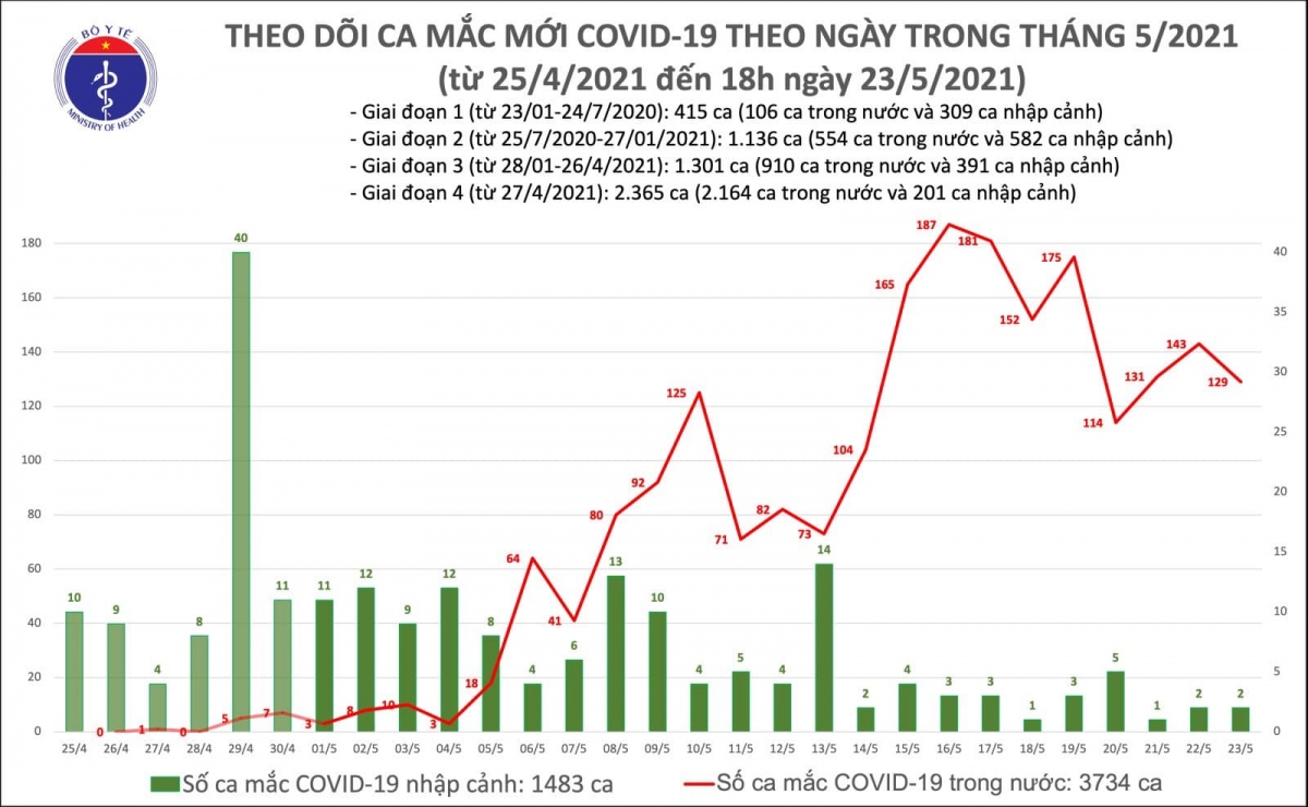 chieu 23 5, co them 76 ca mac covid-19 o bac giang va bac ninh hinh anh 1