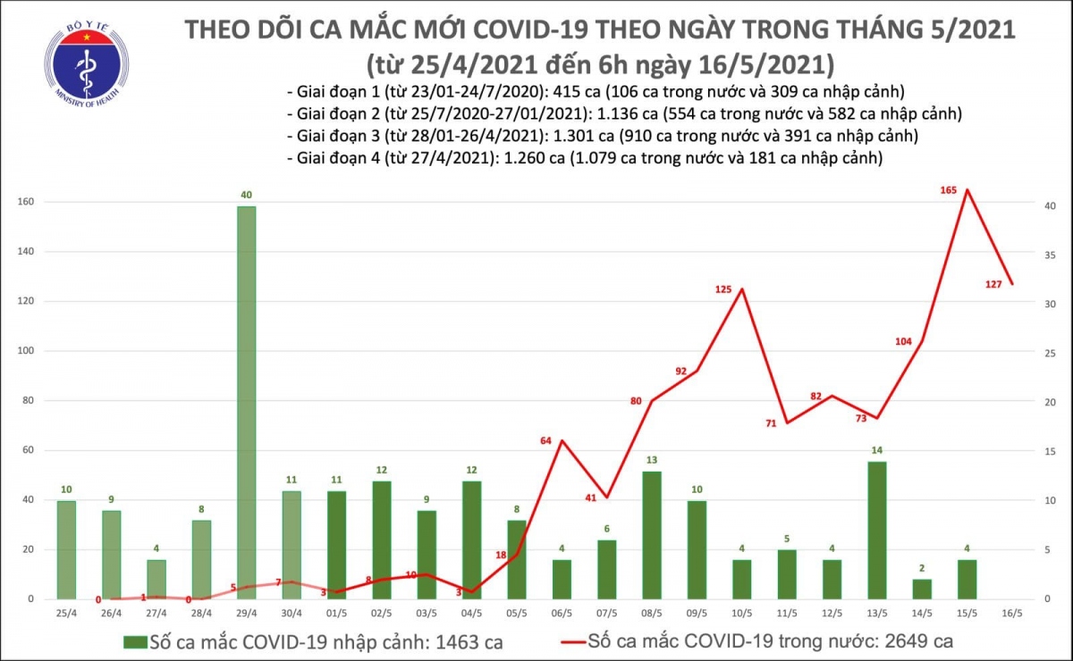 12 gio qua, viet nam co them 127 ca mac covid-19, rieng bac giang 98 ca hinh anh 1