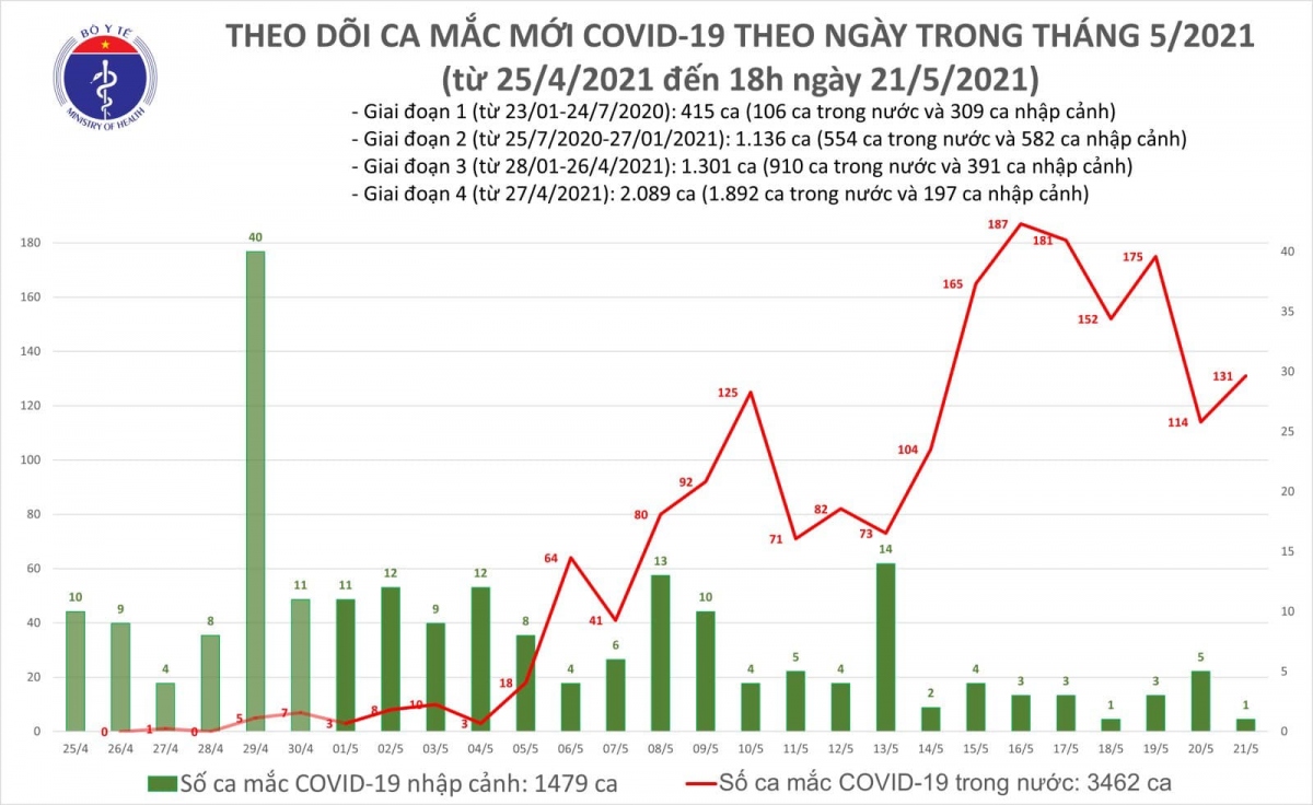 chieu 21 5, viet nam co them 57 ca mac covid-19 trong nuoc hinh anh 1