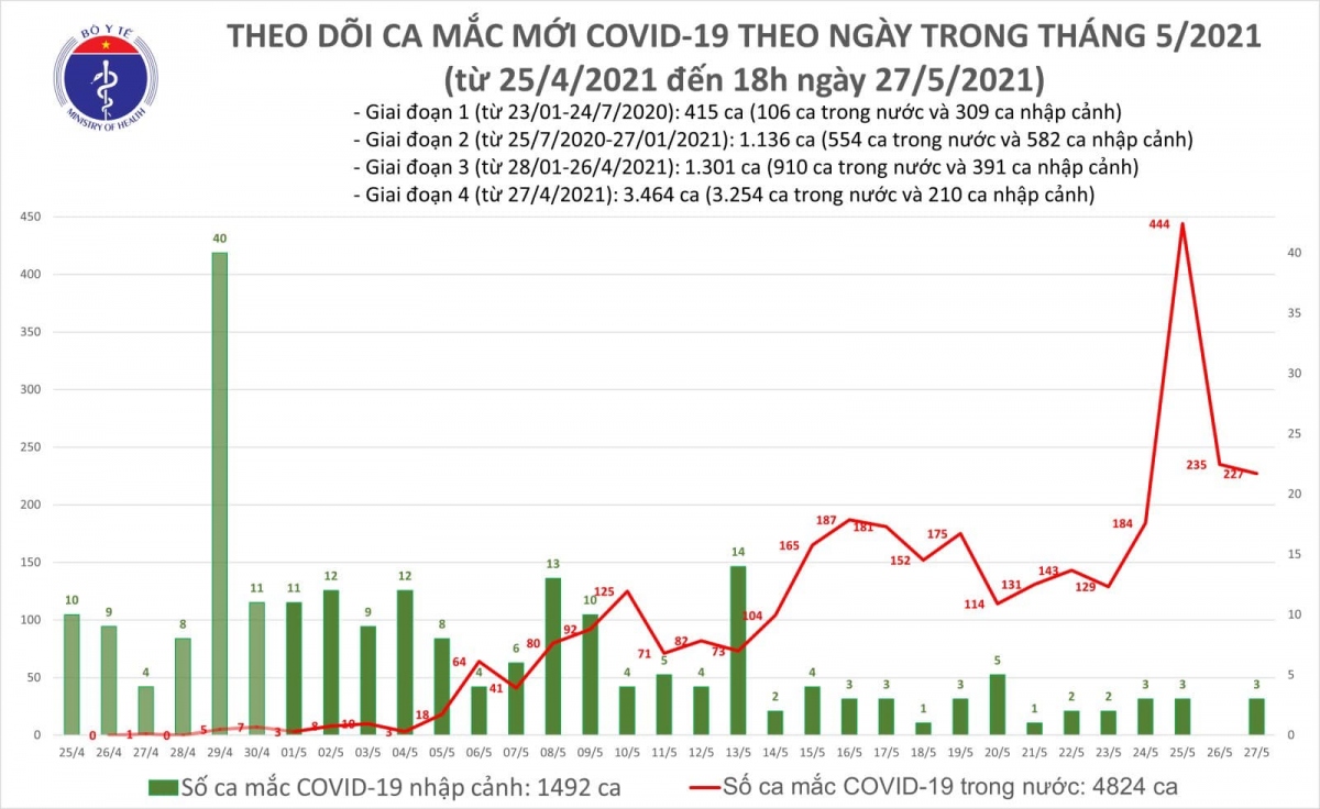 chieu 27 5, viet nam co them 150 ca covid-19 trong nuoc tai 5 tinh, thanh hinh anh 1