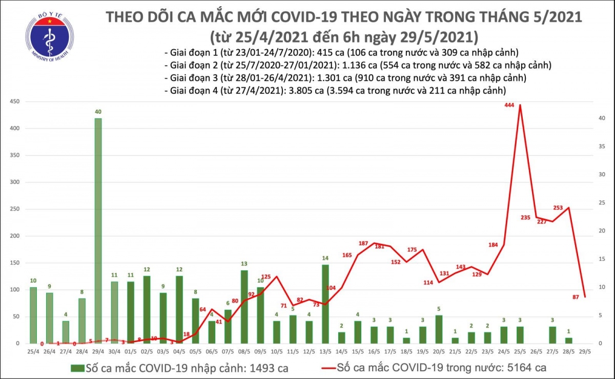 sang 29 5, viet nam co them 87 ca mac covid-19, chu yeu o bac giang, bac ninh hinh anh 1