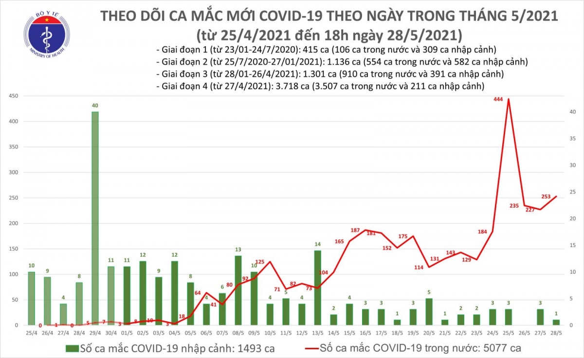 chieu 28 5, co them 173 ca mac covid-19 trong nuoc, bac giang nhieu nhat 123 ca hinh anh 1