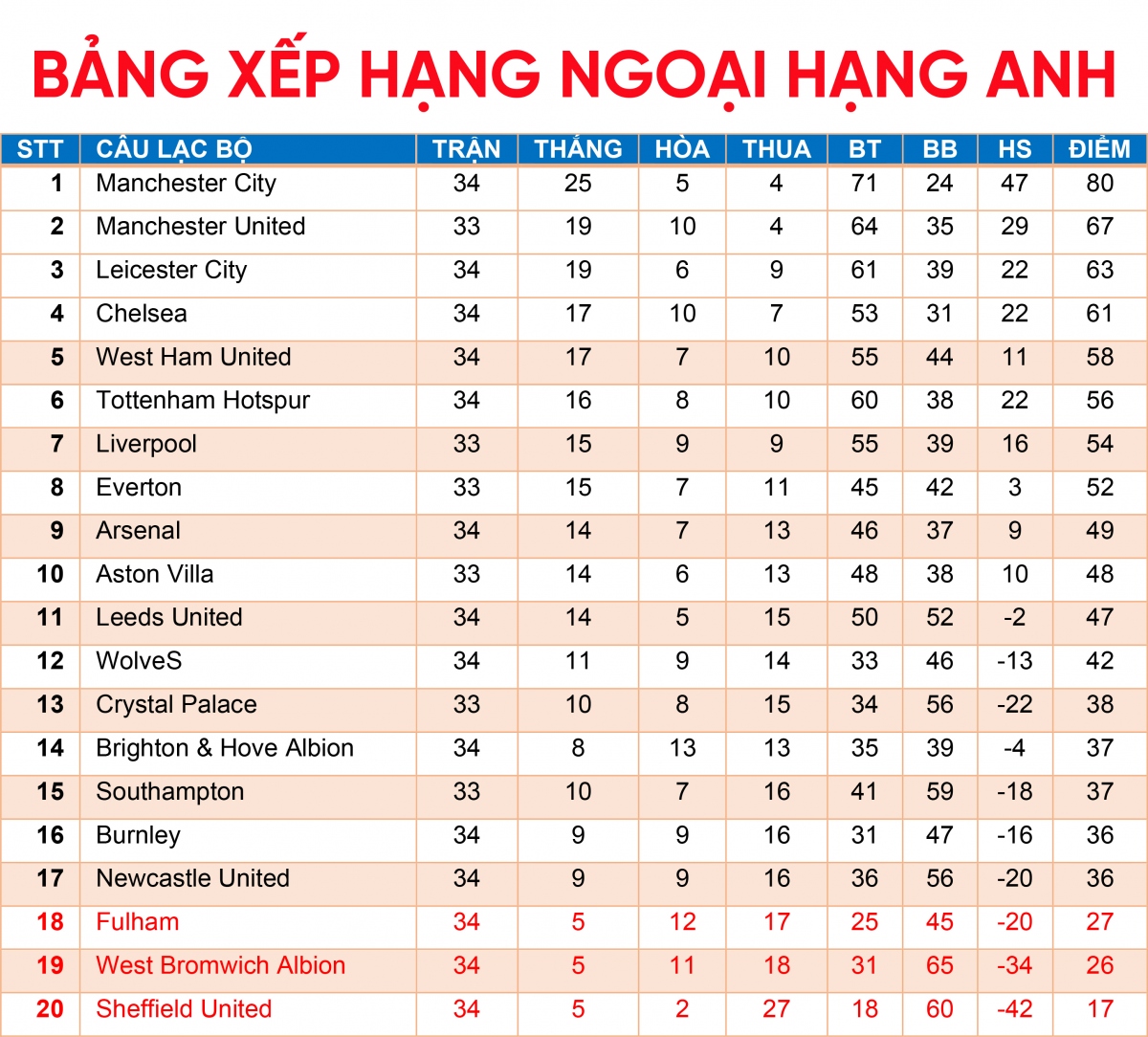 bang xep hang ngoai hang anh moi nhat man city sap vo dich, west ham bam sat chelsea hinh anh 1