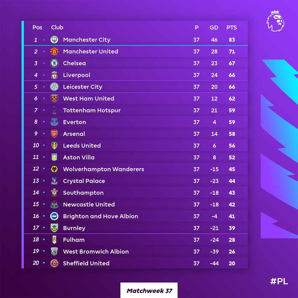 Bảng xếp hạng trước ngày hạ màn mùa giải 2020/2021. (Ảnh: Premier League)