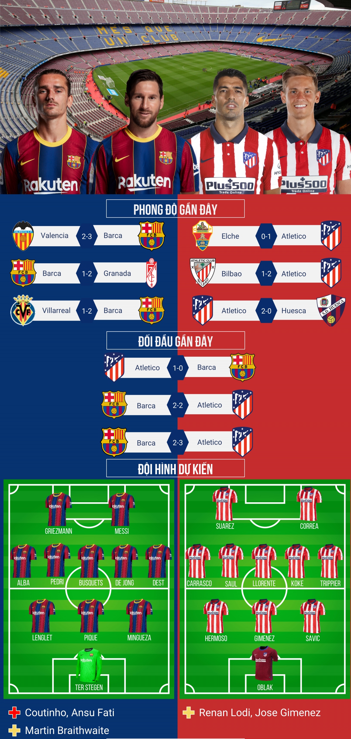 barca hoa atletico, real madrid co co hoi chiem ngoi dau la liga hinh anh 6