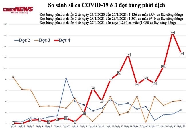 bieu do ca mac covid-19 tren ca nuoc tu 27 4 den nay hinh anh 1