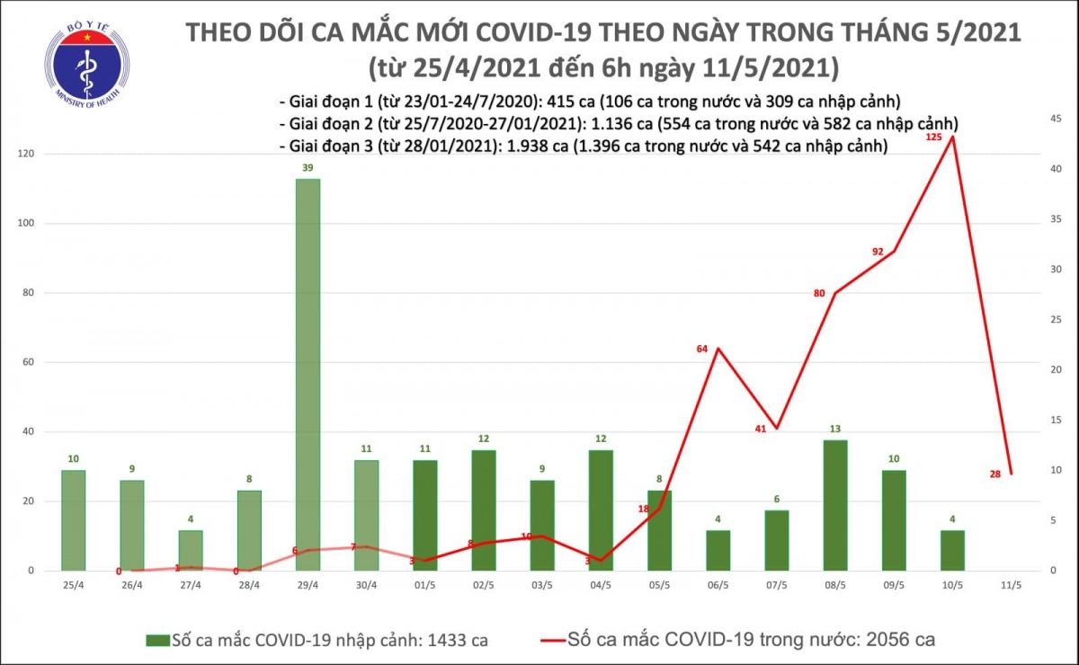 sang 11 5, viet nam co them 28 ca mac covid-19 trong nuoc hinh anh 1