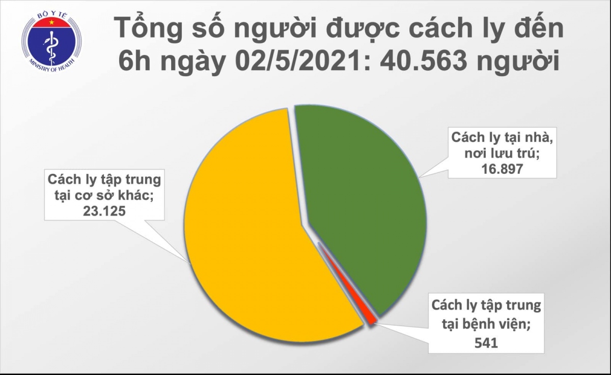 sang 2 5, viet nam khong co them ca mac covid-19 moi hinh anh 2