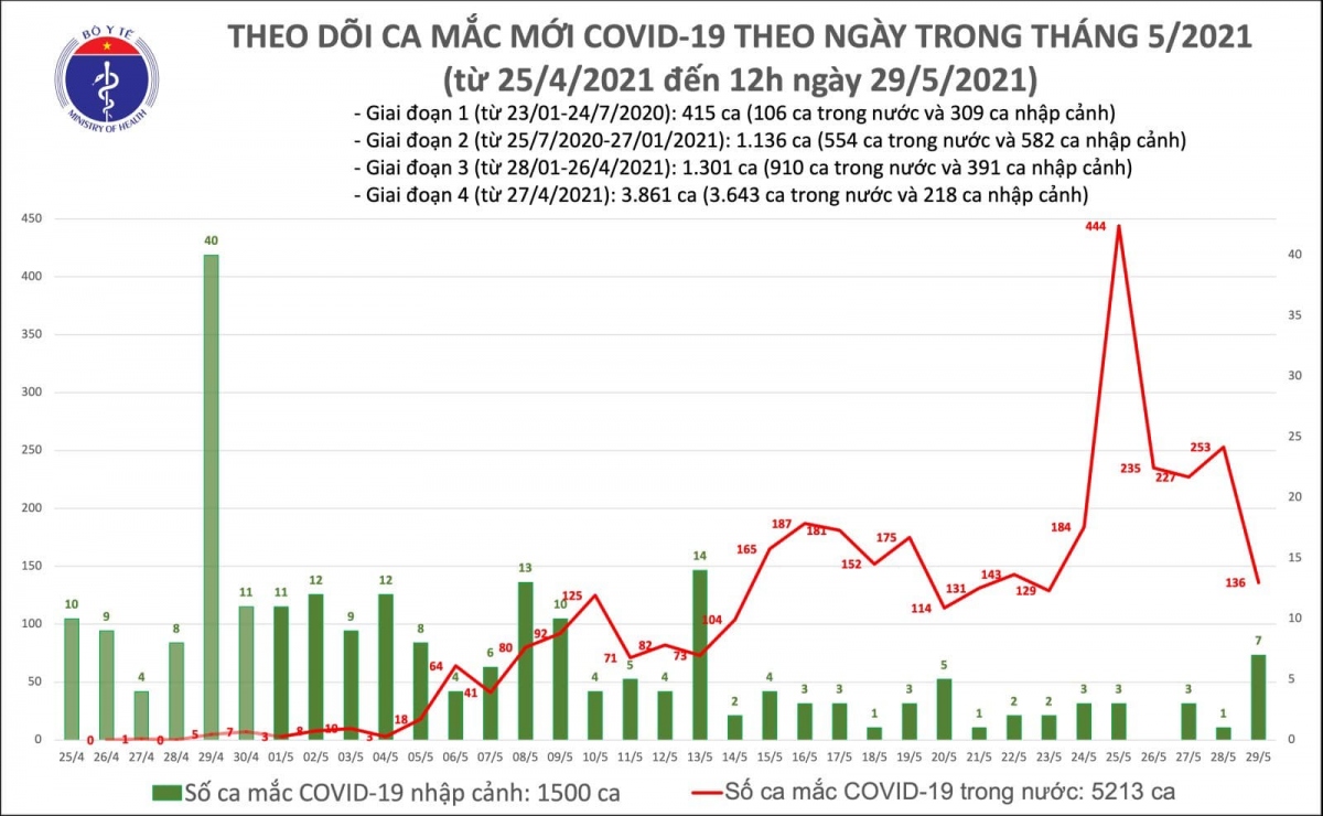 trua 29 5, viet nam co them 49 ca mac covid-19 trong nuoc hinh anh 1