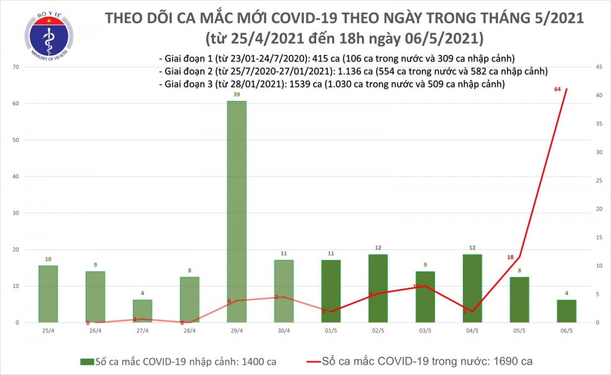 chieu 6 5, viet nam co them 56 ca mac covid-19 trong cong dong hinh anh 1