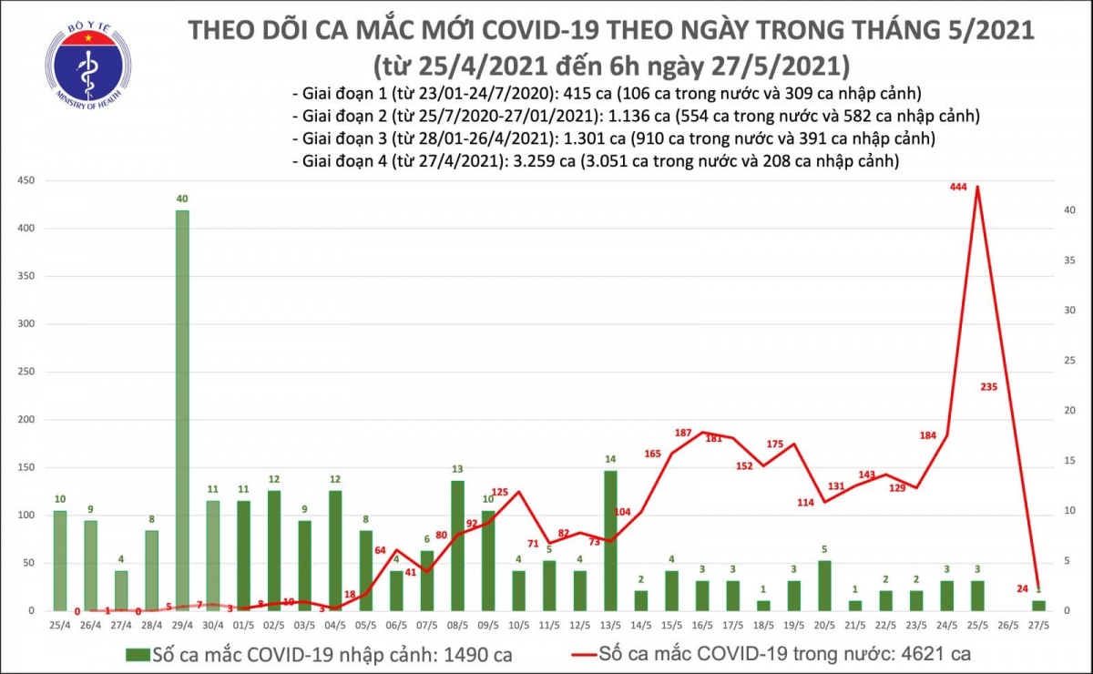 sang 27 5, co them 24 ca mac covid-19 trong nuoc o bac giang, lang son hinh anh 1