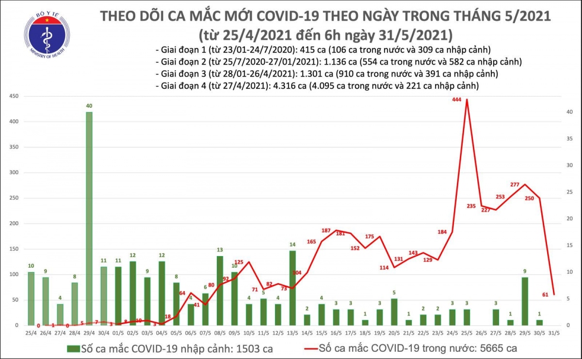 sang 31 5, them 61 ca mac covid-19 moi o bac giang, ha noi, lang son hinh anh 1