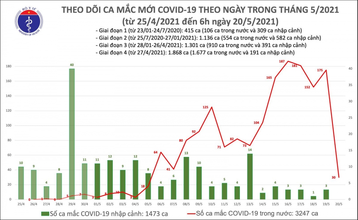 sang 20 5, viet nam co them 30 ca mac covid-19 tai 6 tinh hinh anh 1