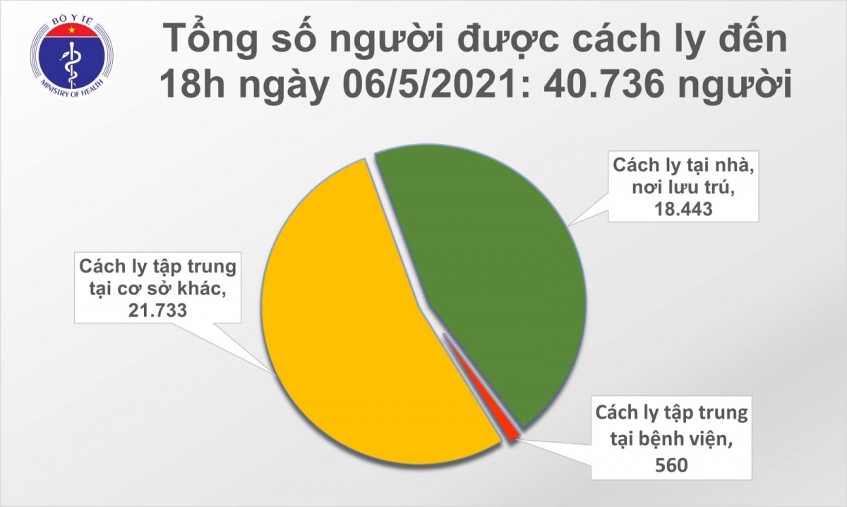 chieu 6 5, viet nam co them 56 ca mac covid-19 trong cong dong hinh anh 2