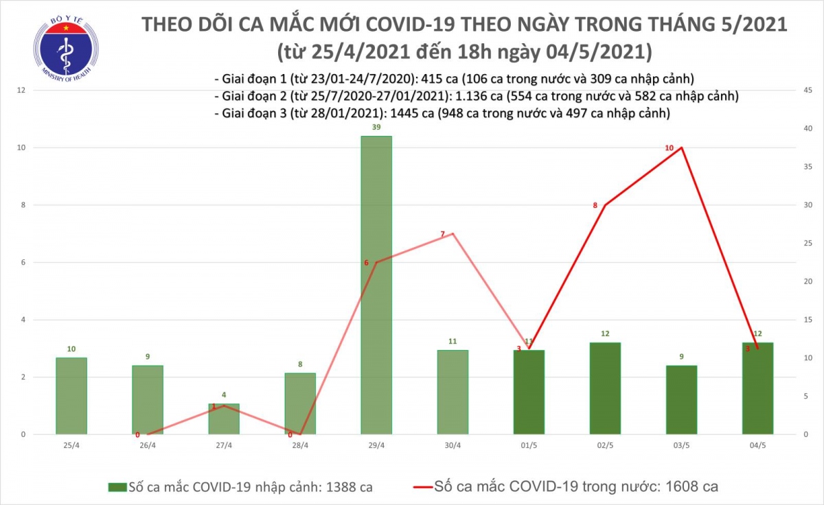 chieu 4 5, viet nam co them 1 ca cong dong o Da nang va 10 ca nhap canh hinh anh 1