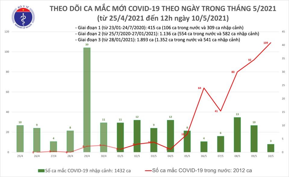 TrÆ°a 10 5 Viá»‡t Nam Co Them 31 Ca Máº¯c Covid 19 Trong Cá»™ng Ä'á»