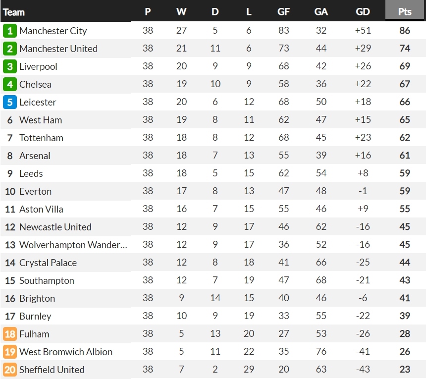 Bảng xếp hạng Premier League 2020/2021