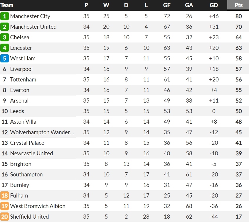 BXH Premier League. (Ảnh: Whoscored)