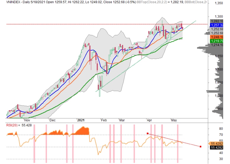Chỉ số đang nhận được sự hỗ trợ tốt bởi đường trendline và đường MA50 tại mốc 1.250 điểm. (Nguồn: VNCSI)