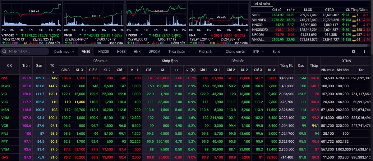 VN-Index thiết lập đỉnh lịch sử mới