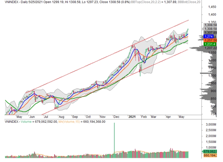 VN-Index được kỳ vọng sẽ sớm có thể tiến đến cột mốc mới tại 1.400 điểm