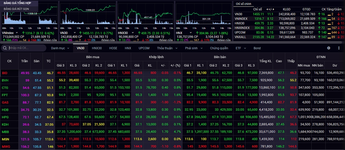 nhom ngan hang dan dat, vn-index chinh phuc moc moi 1.316 diem hinh anh 1