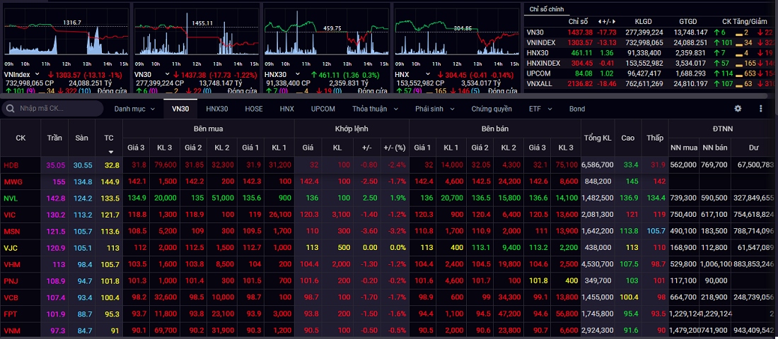 Rung lắc ở vùng đỉnh mới, VN-Index lùi về sát mốc 1.300 điểm