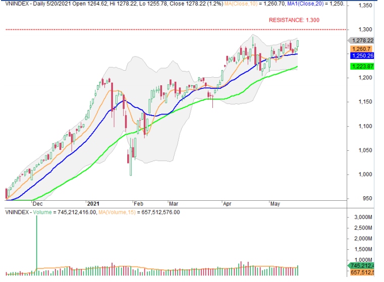 vn-index huong den nguong 1.300 diem hinh anh 2