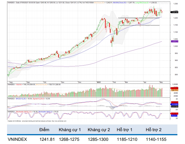 VN-Index giằng co trong vùng 1.200-1.220 và 1.268-1.275 điểm. (Nguồn: BVSC)