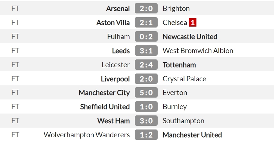 Kết quả vòng 38 Premier League 2020/2021